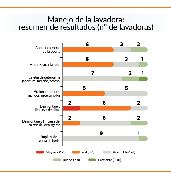 electrodomesticos accesibles - grafico indicadores lavadoras